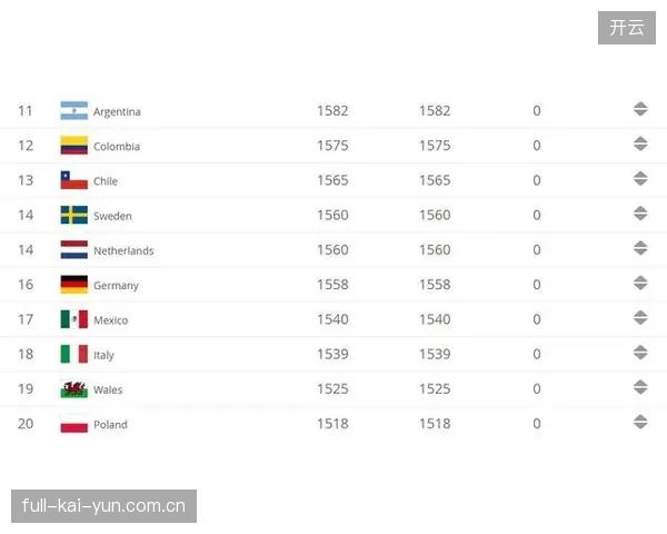 国际足联新规明确,若所有比较维度持平,FIFA排名将决定晋级。 国际足联新规明确,若所有比较维度持平,FIFA排名将决定晋级。